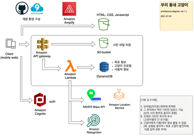 initial-architecture